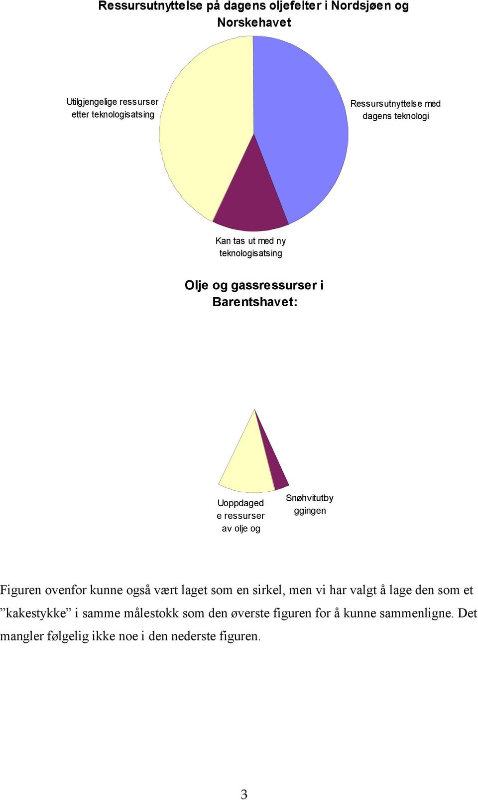 ressurser av olje og gass Snøhvitutby ggingen Figuren ovenfor kunne også vært laget som en sirkel, men vi har valgt å lage den