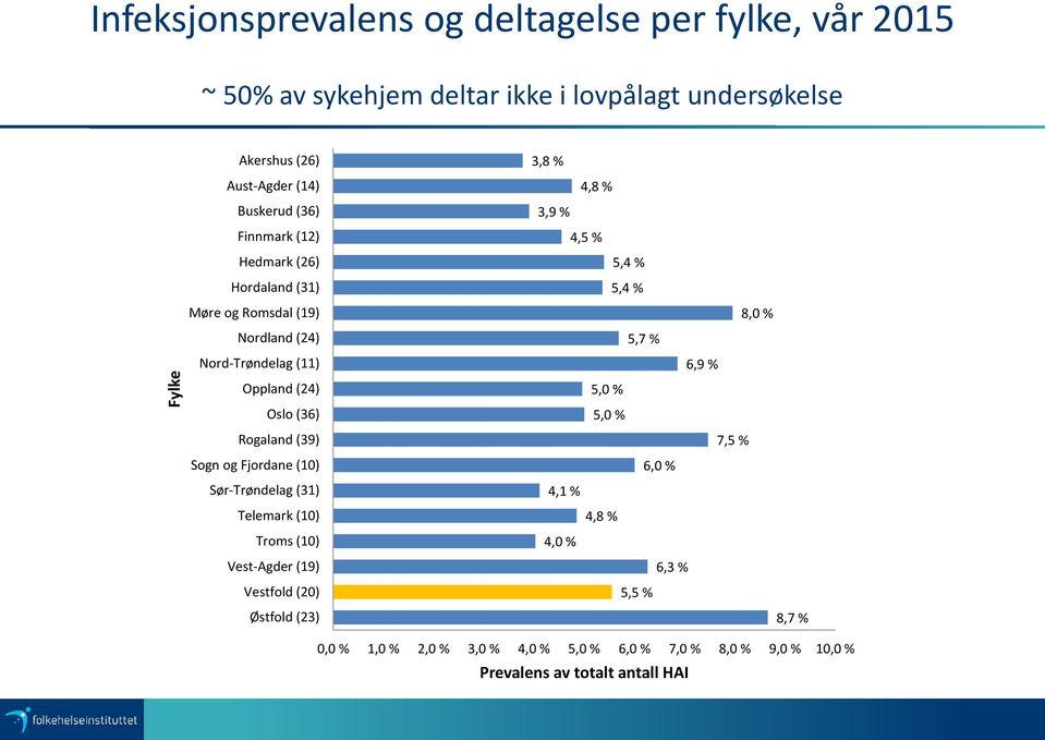 Fjordane (10) Sør-Trøndelag (31) Telemark (10) Troms (10) Vest-Agder (19) Vestfold (20) Østfold (23) 3,8 % 4,8 % 3,9 % 4,5 % 5,4 % 5,4 % 8,0 % 5,7 % 6,9