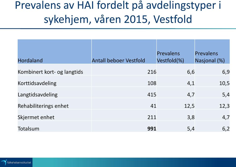 Kombinert kort- og langtids 216 6,6 6,9 Korttidsavdeling 108 4,1 10,5