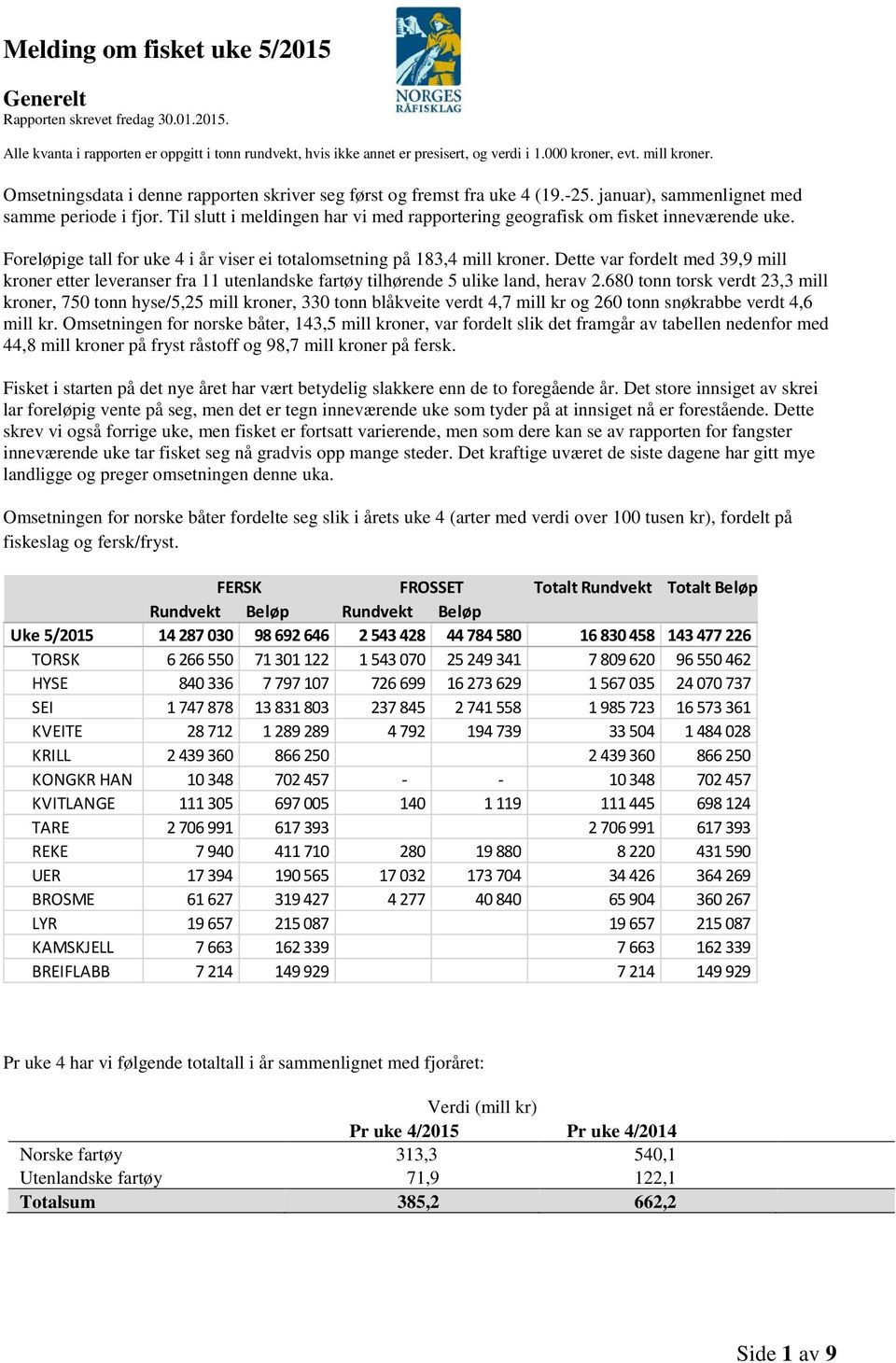 Til slutt i meldingen har vi med rapportering geografisk om fisket inneværende uke. Foreløpige tall for uke 4 i år viser ei totalomsetning på 183,4 mill kroner.