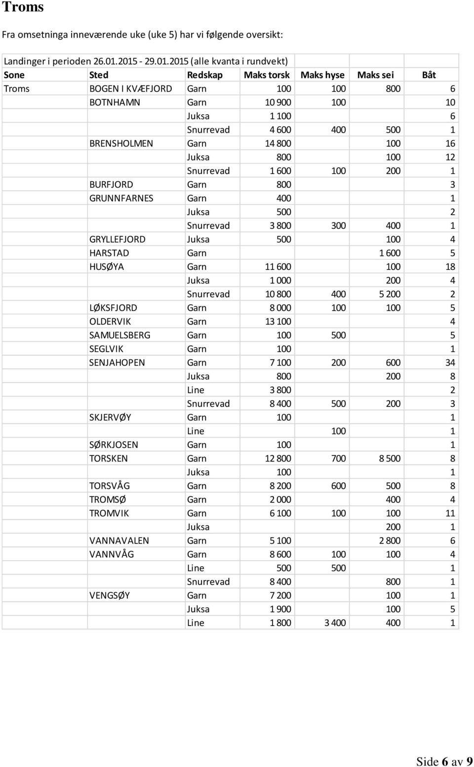 LØKSFJORD Garn 8 000 100 100 5 OLDERVIK Garn 13 100 4 SAMUELSBERG Garn 100 500 5 SEGLVIK Garn 100 1 SENJAHOPEN Garn 7 100 200 600 34 Juksa 800 200 8 Line 3 800 2 Snurrevad 8 400 500 200 3 SKJERVØY