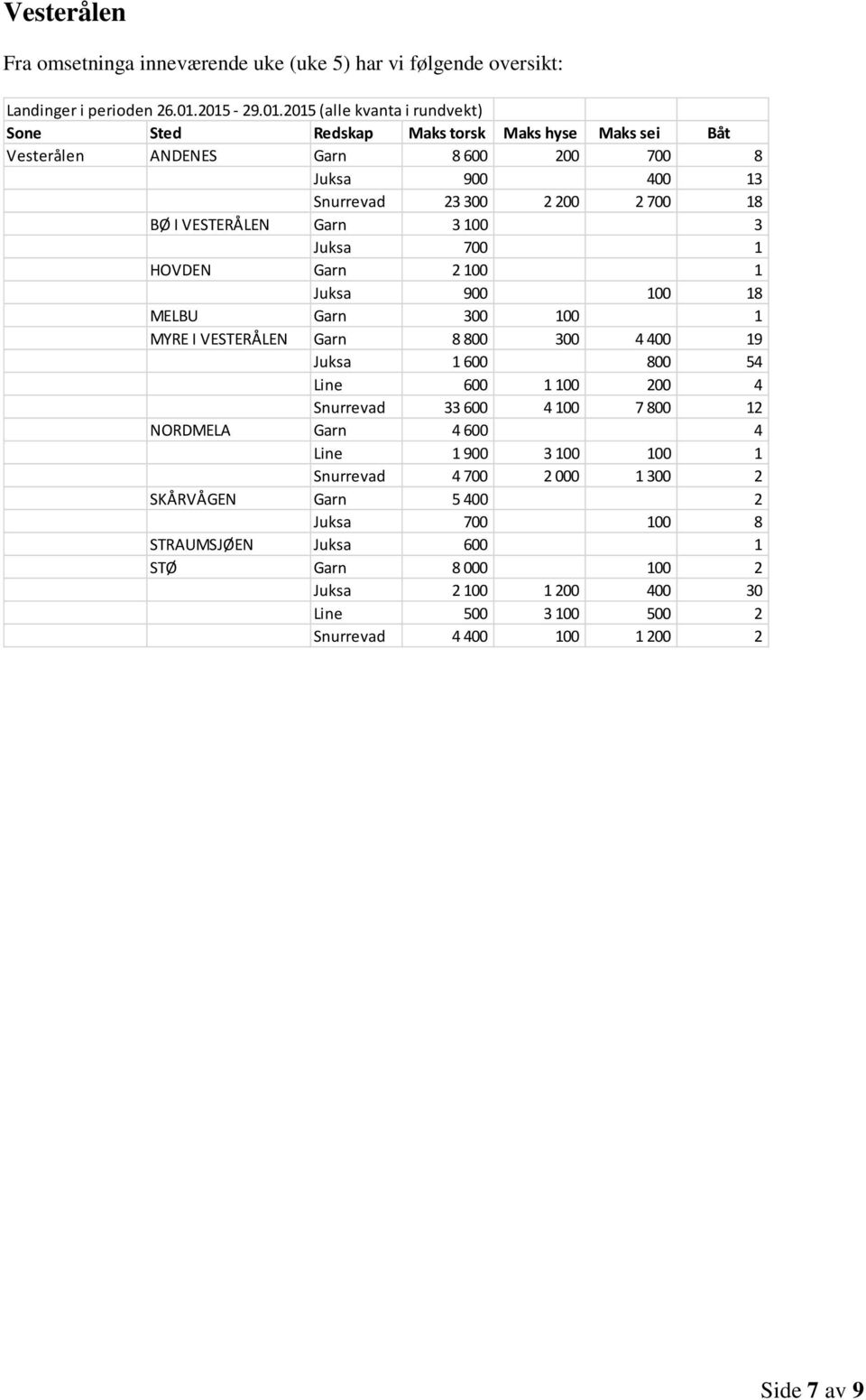 4 Snurrevad 33 600 4 100 7 800 12 NORDMELA Garn 4 600 4 Line 1 900 3 100 100 1 Snurrevad 4 700 2 000 1 300 2 SKÅRVÅGEN Garn 5 400 2 Juksa