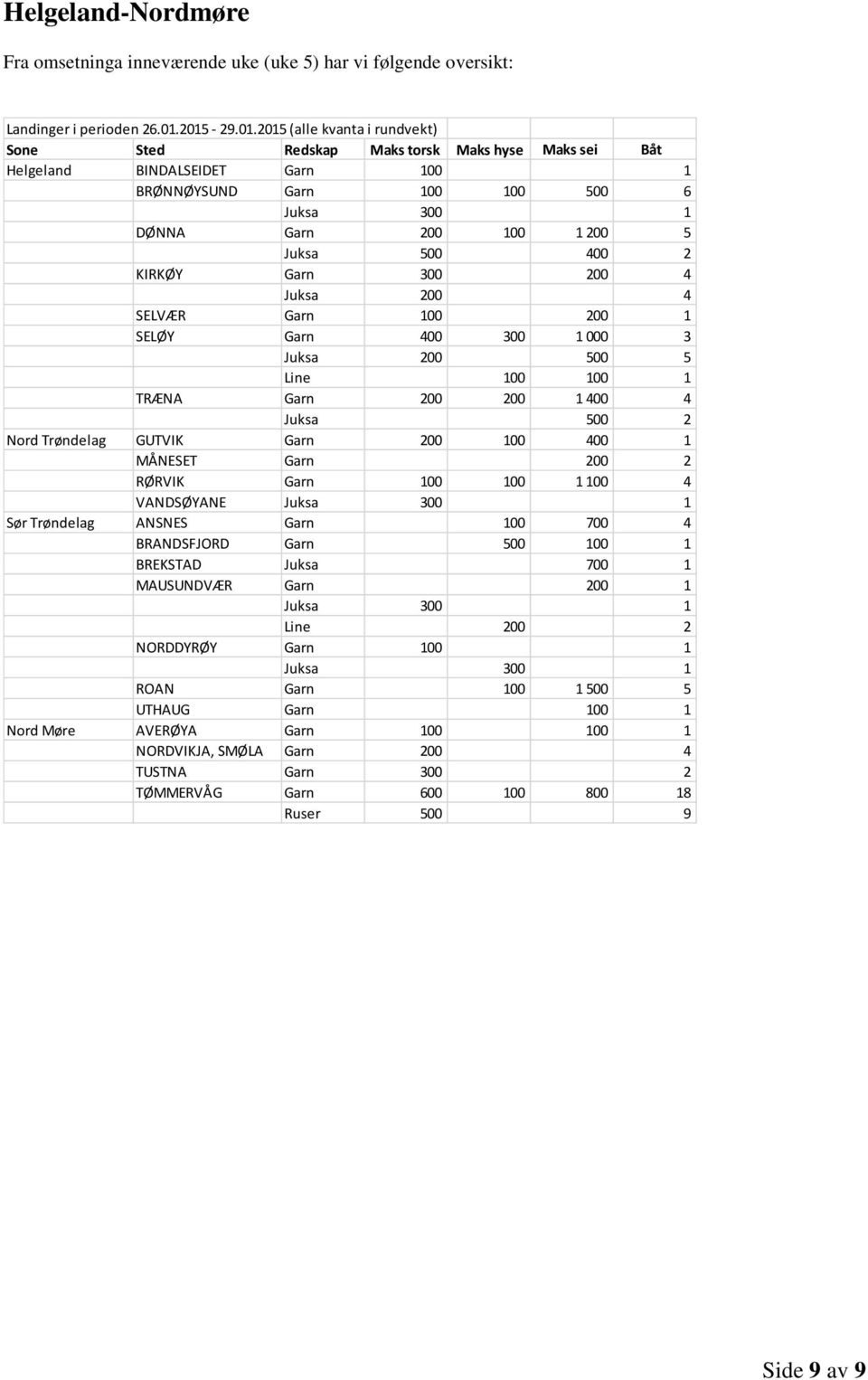 100 1 100 4 VANDSØYANE Juksa 300 1 Sør Trøndelag ANSNES Garn 100 700 4 BRANDSFJORD Garn 500 100 1 BREKSTAD Juksa 700 1 MAUSUNDVÆR Garn 200 1 Juksa 300 1 Line 200 2 NORDDYRØY Garn 100 1