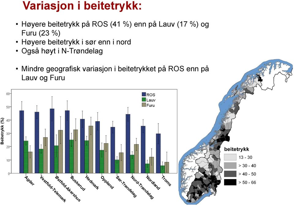 i sør enn i nord Også høyt i N-Trøndelag Mindre