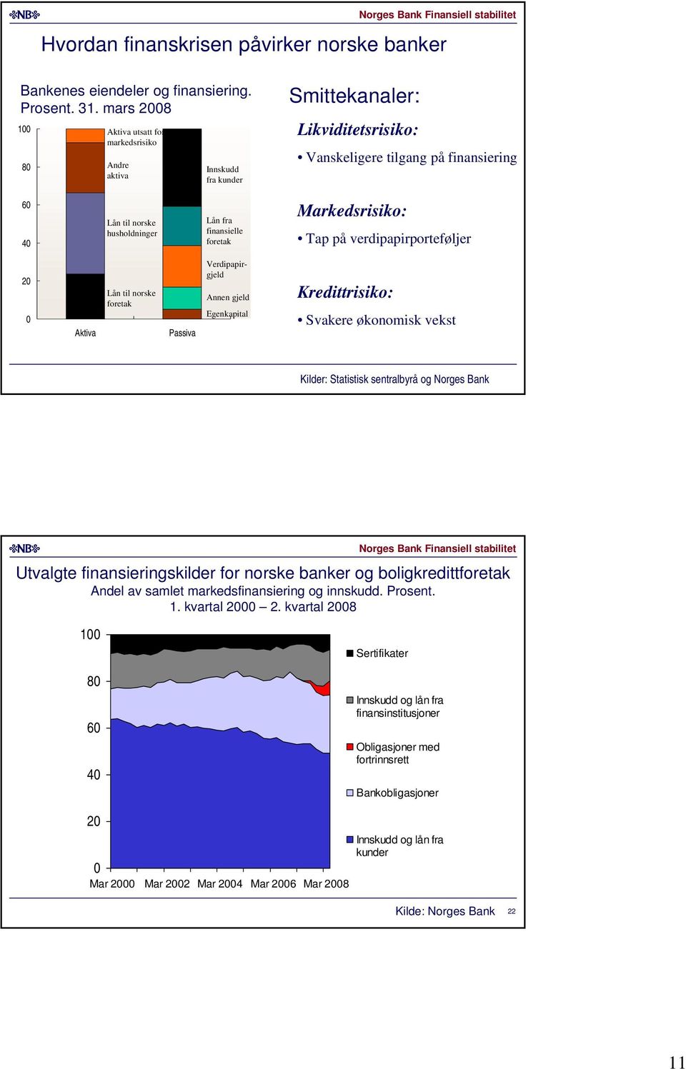 finansielle foretak Markedsrisiko: Tap på verdipapirporteføljer 2 Aktiva Lån til norske foretak Passiva Verdipapirgjeld Annen gjeld Egenkapital Kredittrisiko: Svakere økonomisk vekst Kilder: