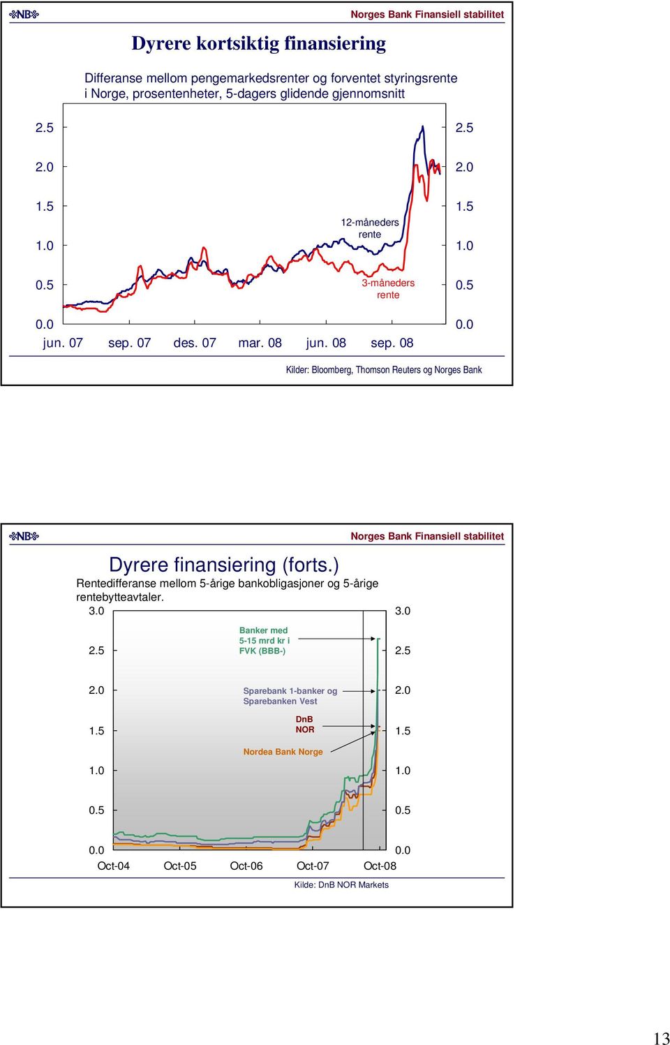 jun. 8 sep. 8. Kilder: Bloomberg, Thomson Reuters og Norges Bank Dyrere finansiering (forts.