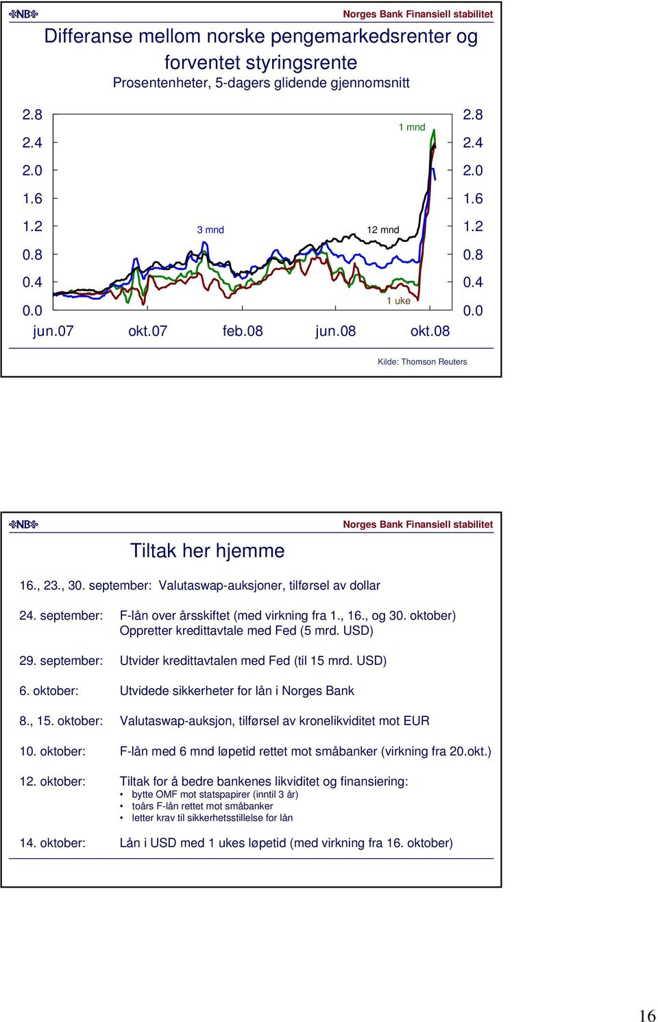 , og 3. oktober) Oppretter kredittavtale med Fed (5 mrd. USD) 29. september: Utvider kredittavtalen med Fed (til 15 mrd. USD) 6. oktober: Utvidede sikkerheter for lån i Norges Bank 8., 15.