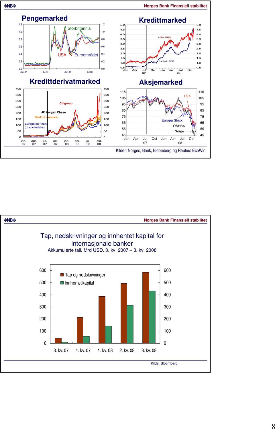 8 jul. 8 okt. 8 Kilder: Norges, Bank, Bloomberg og Reuters EcoWin Tap, nedskrivninger og innhentet kapital for internasjonale banker Akkumulerte tall.
