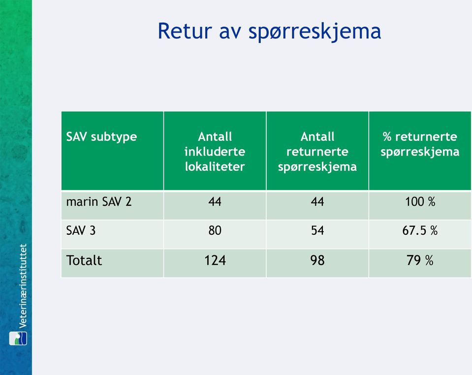 spørreskjema % returnerte spørreskjema marin