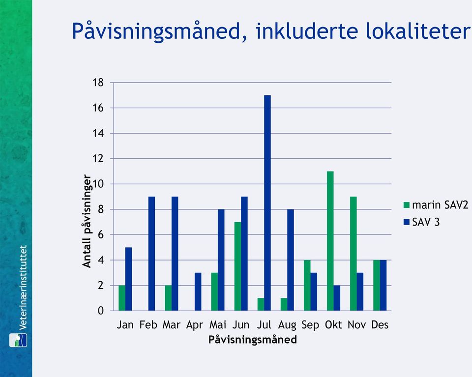 6 marin SAV2 SAV 3 4 2 0 Jan Feb Mar Apr