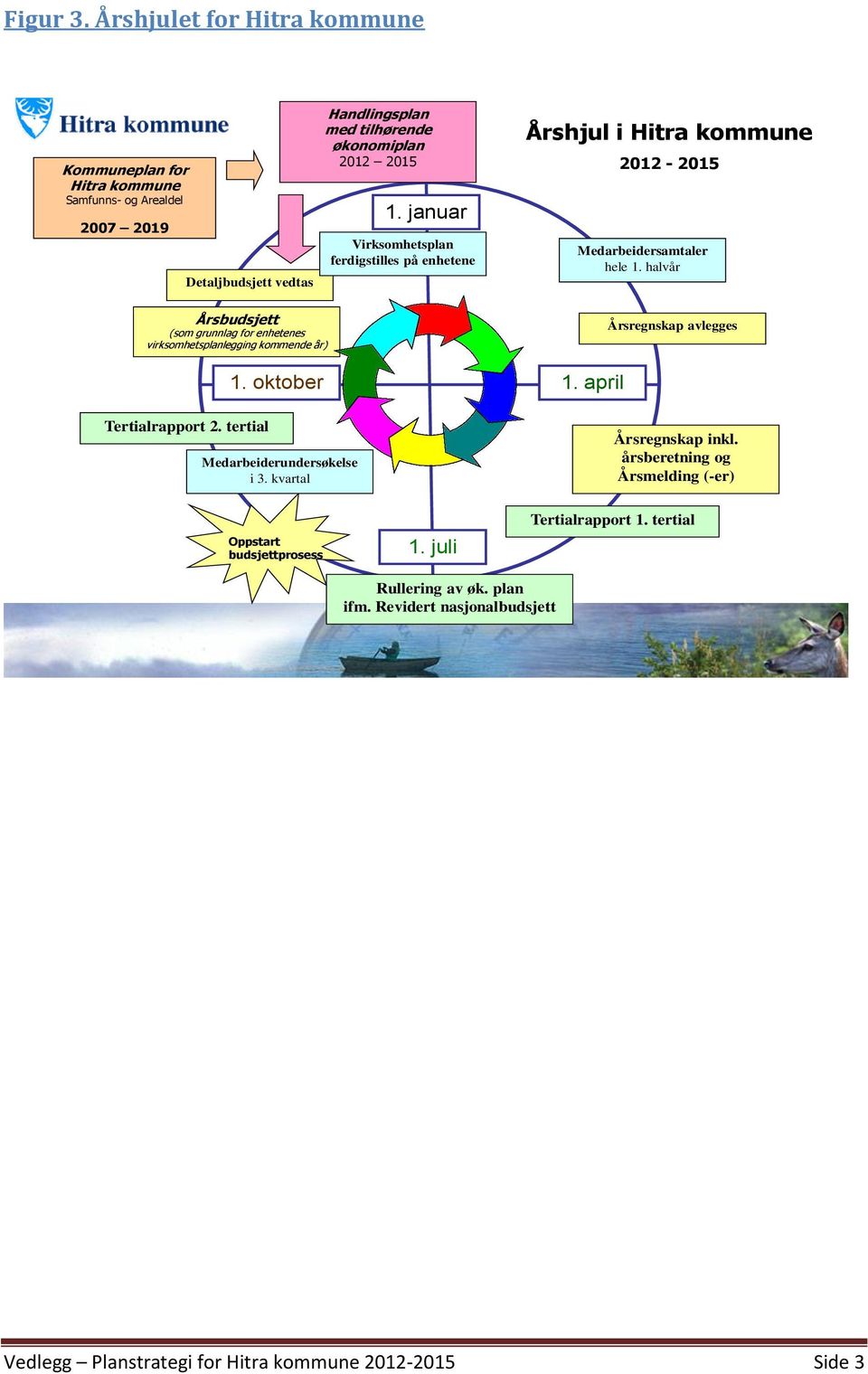 januar Virksomhetsplan ferdigstilles på enhetene Årshjul i Hitra kommune 2012-2015 Medarbeidersamtaler hele 1.