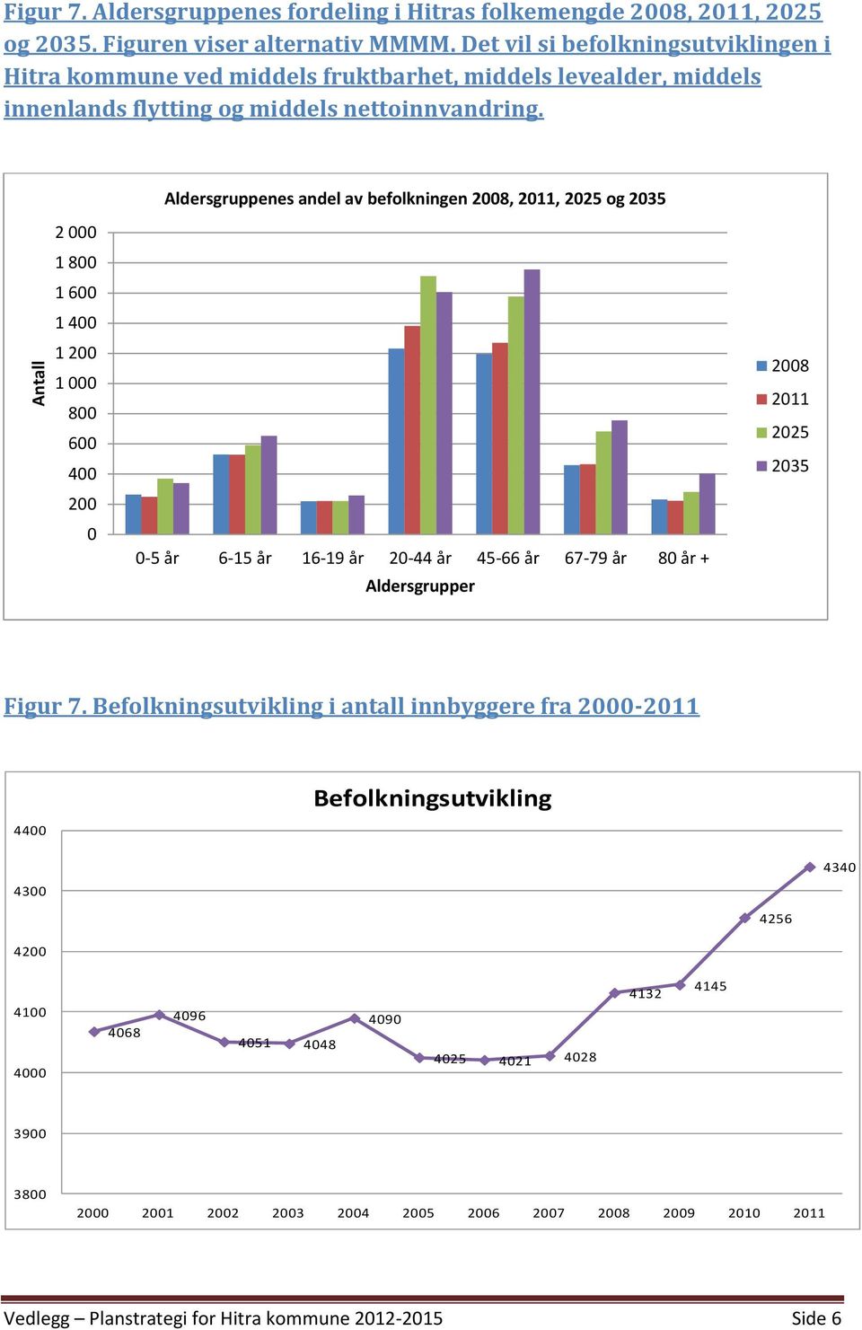 Aldersgruppenes andel av befolkningen 2008, 2011, 2025 og 2035 2 000 1 800 1 600 1 400 1 200 1 000 800 600 400 200 0 0-5 år 6-15 år 16-19 år 20-44 år 45-66 år 67-79 år 80 år + Aldersgrupper