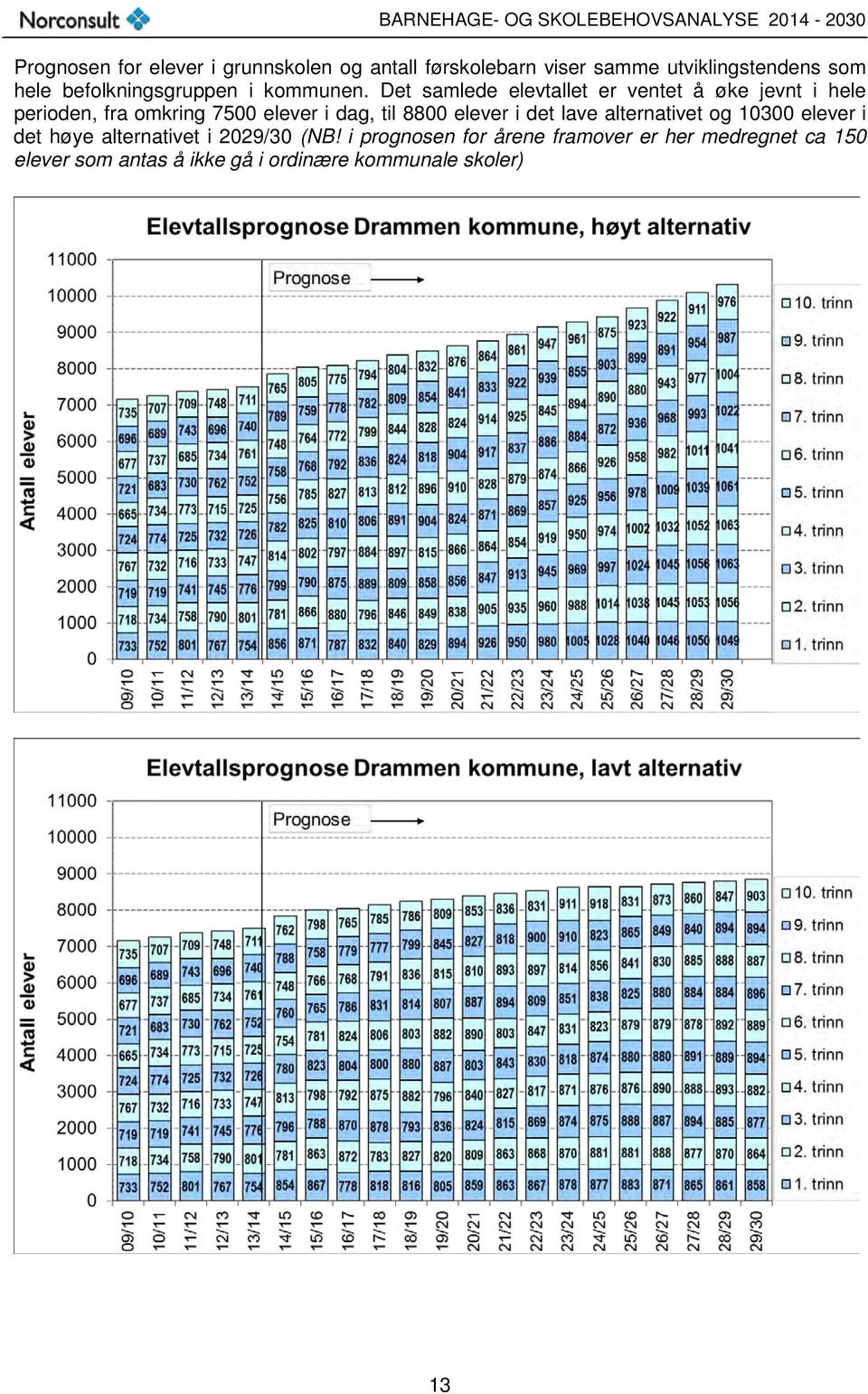 Det samlede elevtallet er ventet å øke jevnt i hele perioden, fra omkring 7500 elever i dag, til 8800