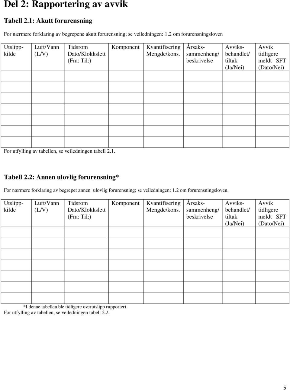 Årsakssammenheng/ beskrivelse Avviksbehandlet/ tiltak (Ja/Nei) Avvik tidligere meldt SFT (Dato/Nei) For utfylling av tabellen, se veiledningen tabell 2.1. Tabell 2.