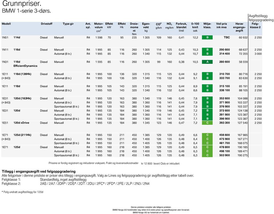 Avgiftstillegg felgoppgradering Felgklasse 2 1N51 Diesel Manuell R4 1 598 70 95 235 1 305 109 160 0,41 12,2 B TBC 60 932 2 250 1N11 Diesel Manuell R4 1 995 85 116 260 1 305 114 125 0,43 10,3 B 290