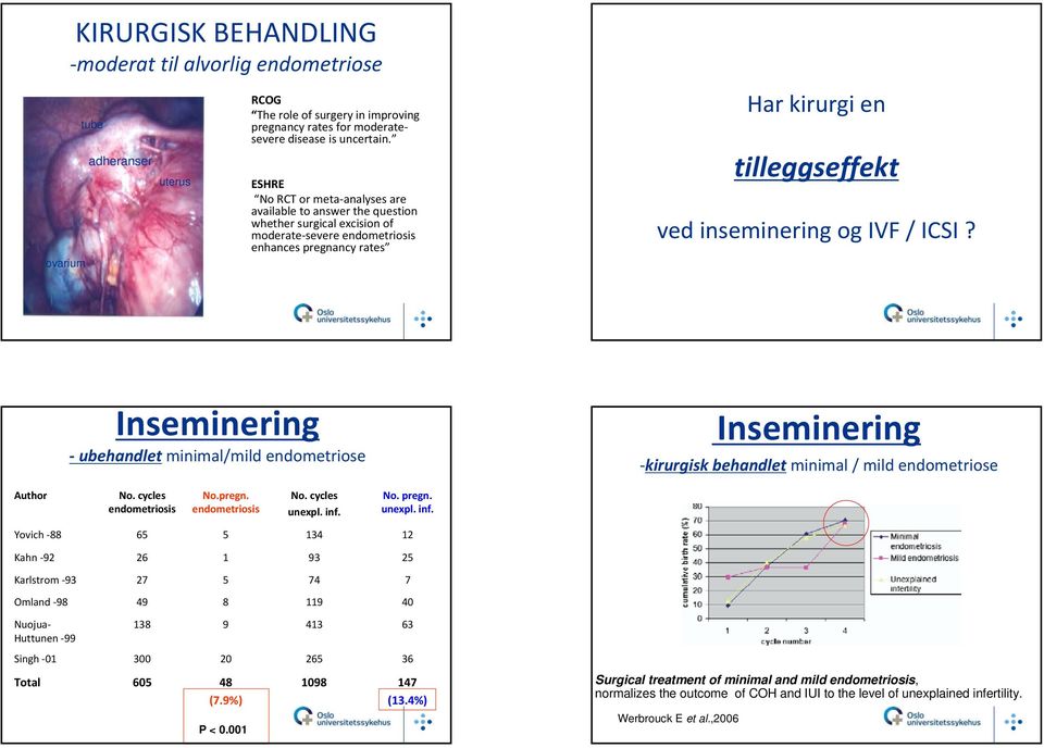 og IVF / ICSI? Inseminering ubehandlet minimal/mild endometriose Inseminering kirurgisk behandlet minimal / mild endometriose Author No. cycles endometriosis No.pregn. endometriosis No. cycles unexpl.