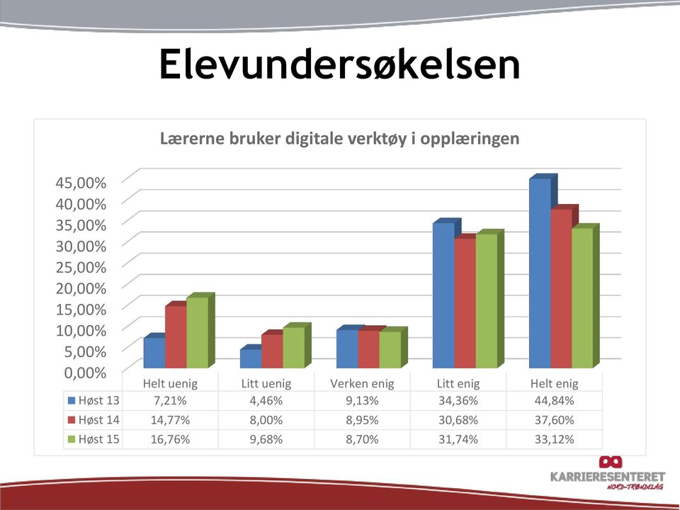 uenig Verken enig Litt enig Helt enig Høst 13 7,21% 4,46% 9,13% 34,36%
