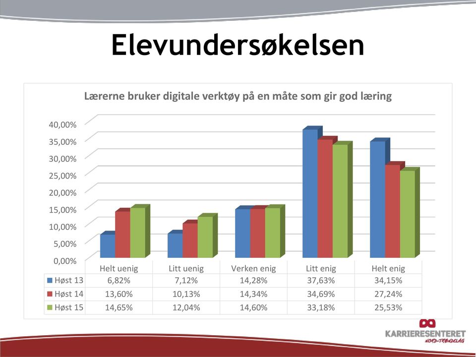 uenig Verken enig Litt enig Helt enig Høst 13 6,82% 7,12% 14,28% 37,63% 34,15%