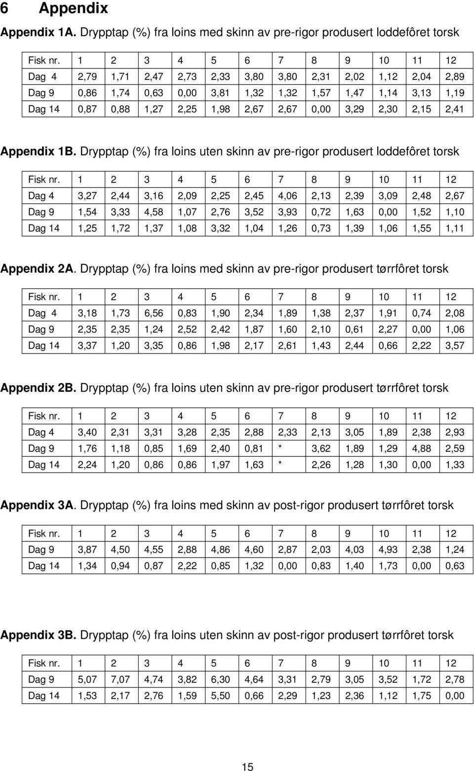 2,67 0,00 3,29 2,30 2,15 2,41 Appendix 1B. Drypptap (%) fra loins uten skinn av pre-rigor produsert loddefôret torsk Fisk nr.