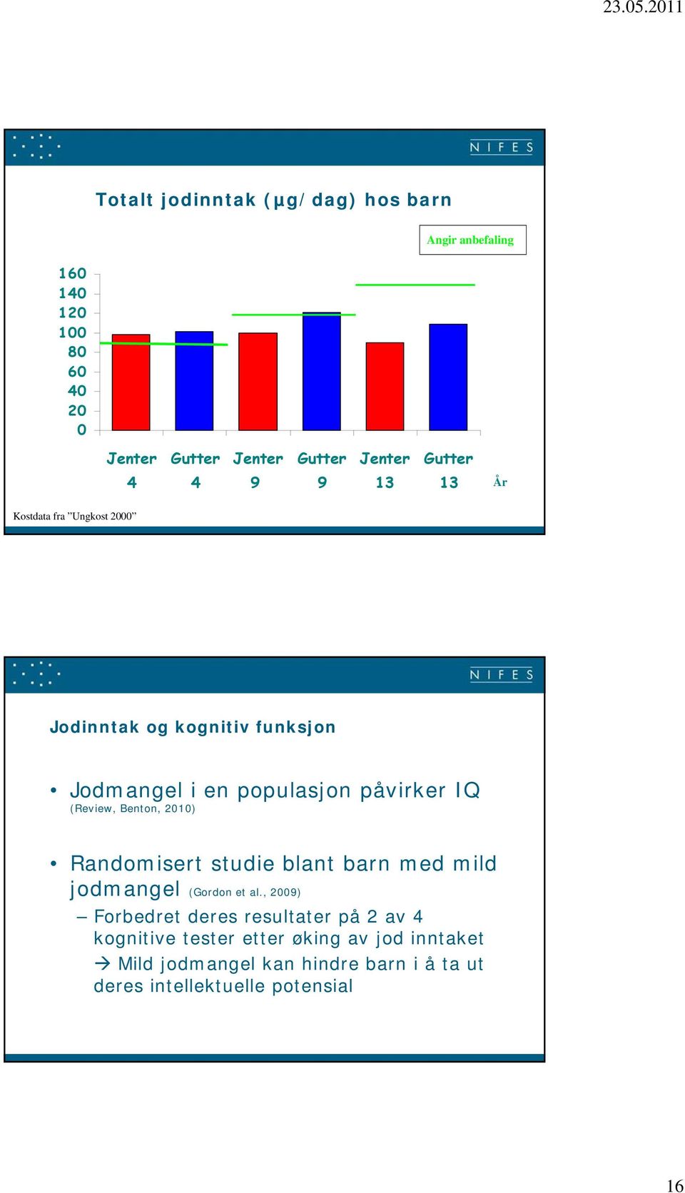 (Review, Benton, 2010) Randomisert studie blant barn med mild jodmangel (Gordon et al.