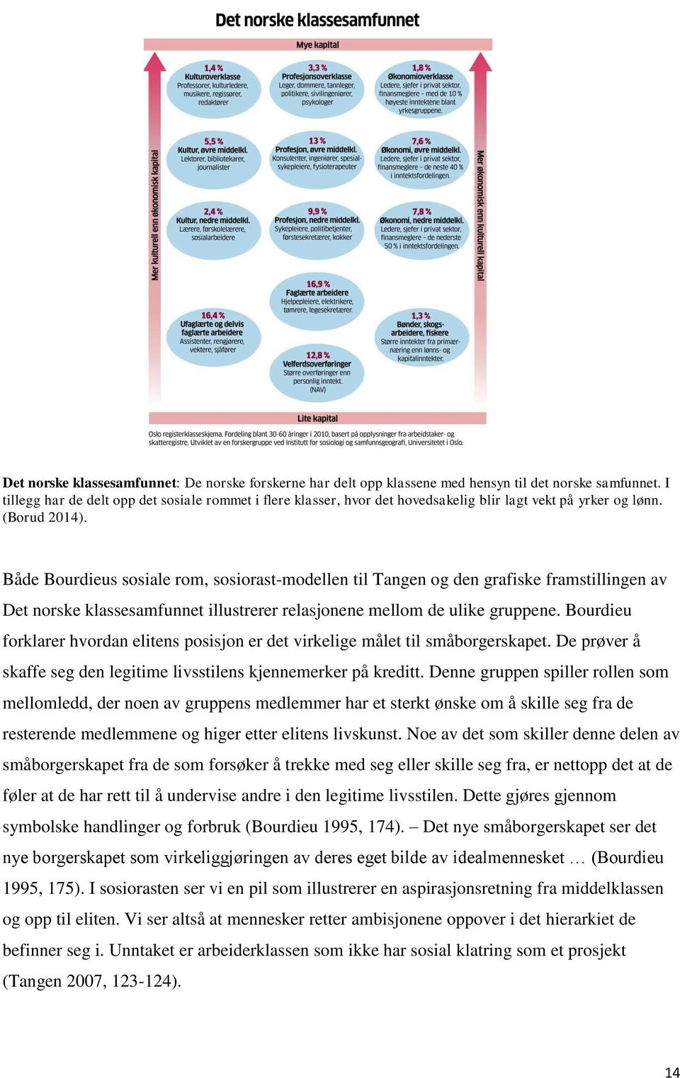 Både Bourdieus sosiale rom, sosiorast-modellen til Tangen og den grafiske framstillingen av Det norske klassesamfunnet illustrerer relasjonene mellom de ulike gruppene.