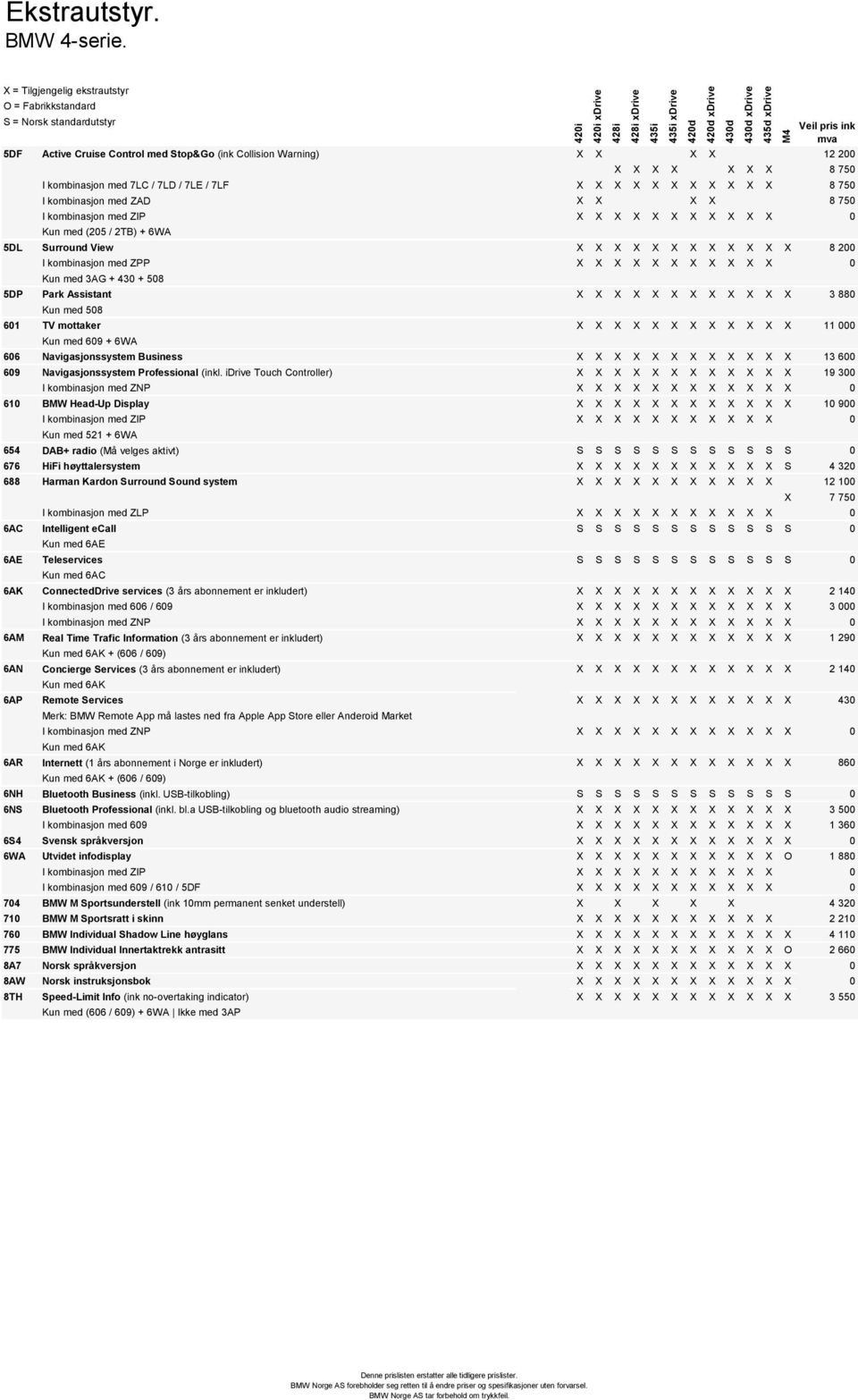 ZAD X X X X 8 750 I kombinasjon med ZIP X X X X X X X X X X X 0 Kun med (205 / 2TB) + 6WA 5DL Surround View X X X X X X X X X X X X 8 200 I kombinasjon med ZPP X X X X X X X X X X X 0 Kun med 3AG +