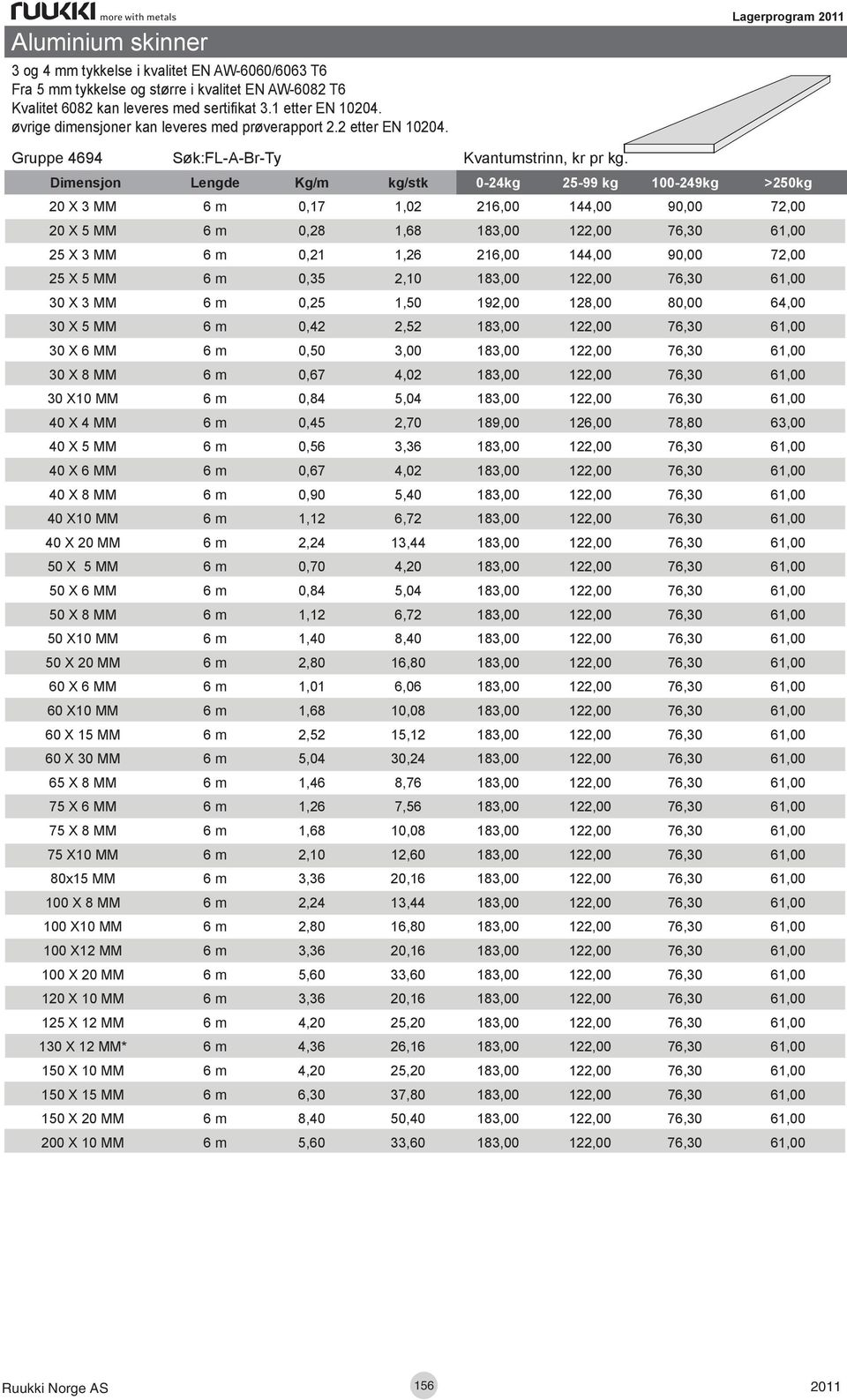 20 X 3 MM 6 m 0,17 1,02 216,00 144,00 90,00 72,00 20 X 5 MM 6 m 0,28 1,68 183,00 122,00 76,30 61,00 25 X 3 MM 6 m 0,21 1,26 216,00 144,00 90,00 72,00 25 X 5 MM 6 m 0,35 2,10 183,00 122,00 76,30 61,00