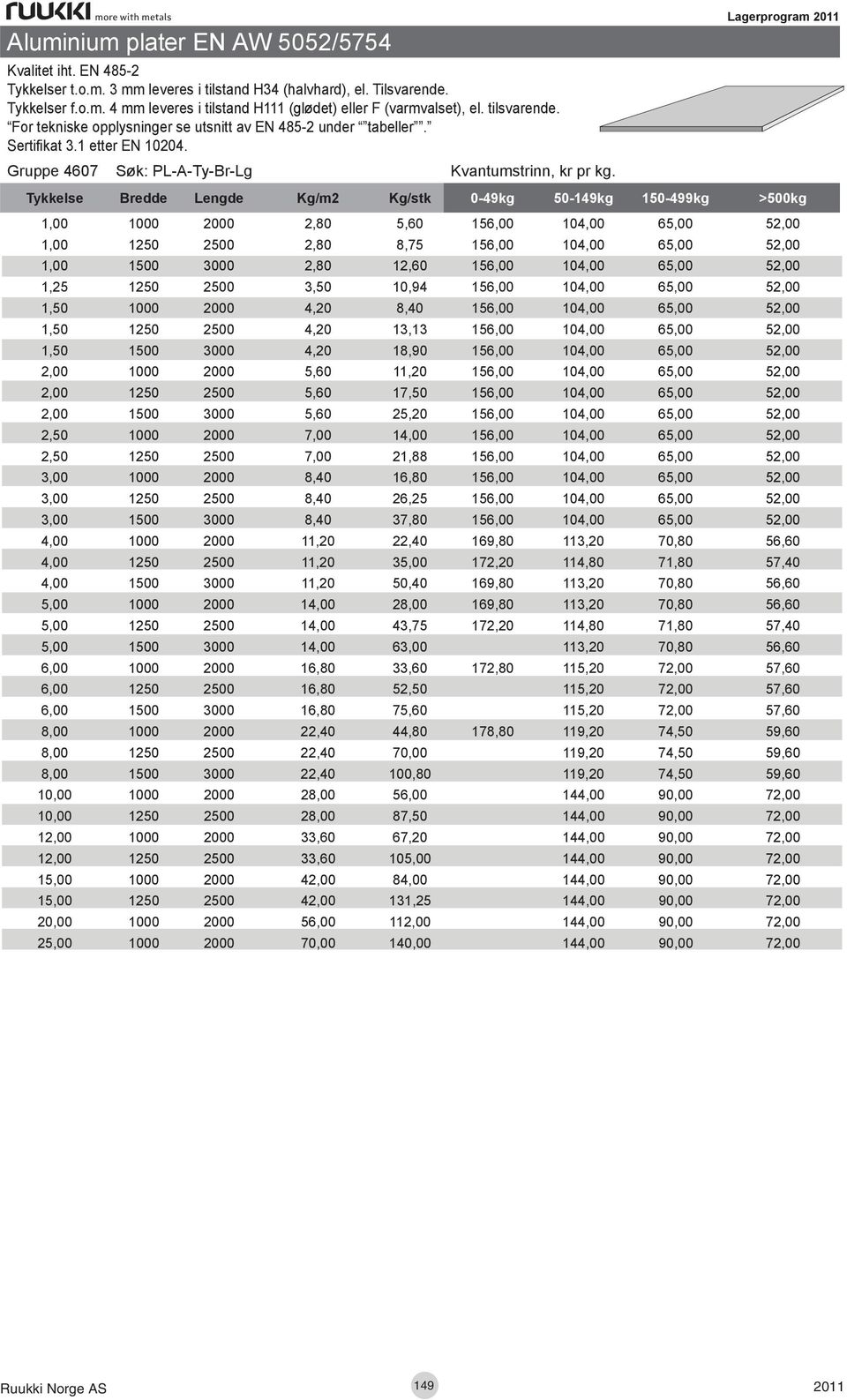 Lagerprogram Tykkelse Bredde Lengde Kg/m2 Kg/stk 0-49kg 50-149kg 150-499kg >500kg 1,00 1000 2000 2,80 5,60 156,00 104,00 65,00 52,00 1,00 1250 2500 2,80 8,75 156,00 104,00 65,00 52,00 1,00 1500 3000