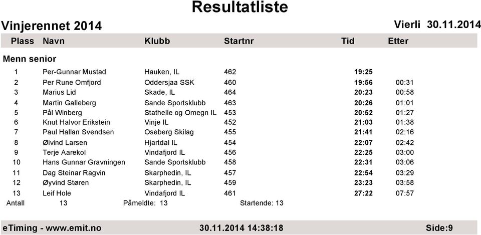 Hjartdal IL 454 22:07 02:42 9 Terje Aarekol Vindafjord IL 456 22:25 03:00 10 Hans Gunnar Gravningen Sande Sportsklubb 458 22:31 03:06 11 Dag Steinar Ragvin Skarphedin, IL 457 22:54