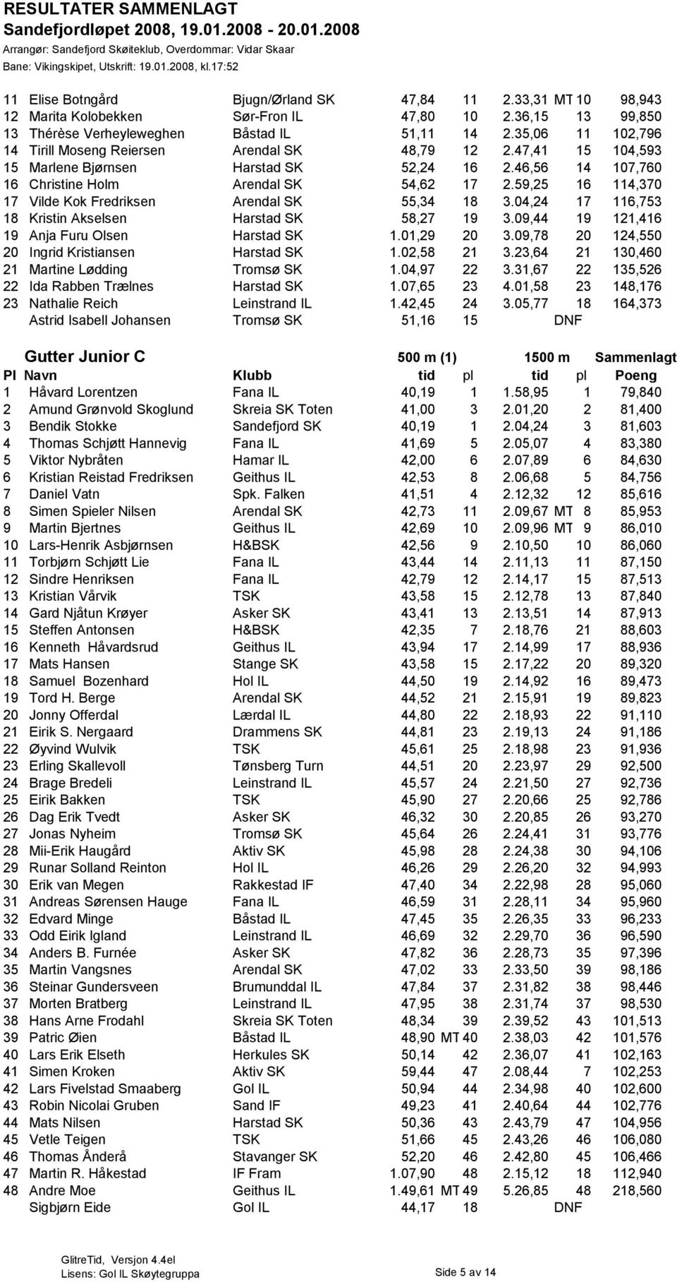 59,25 16 114,370 17 Vilde Kok Fredriksen Arendal SK 55,34 18 3.04,24 17 116,753 18 Kristin Akselsen Harstad SK 58,27 19 3.09,44 19 121,416 19 Anja Furu Olsen Harstad SK 1.01,29 20 3.