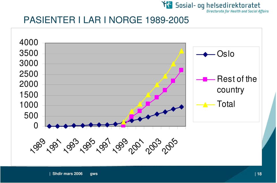 1993 1995 1997 1999 2001 2003 2005 Oslo