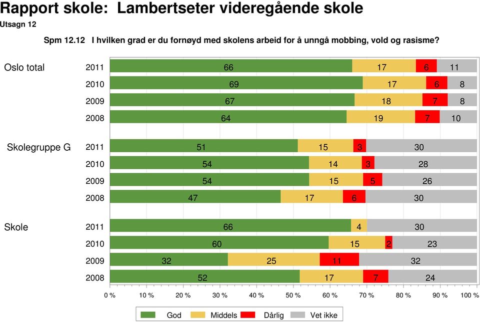 unngå mobbing, vold og rasisme?