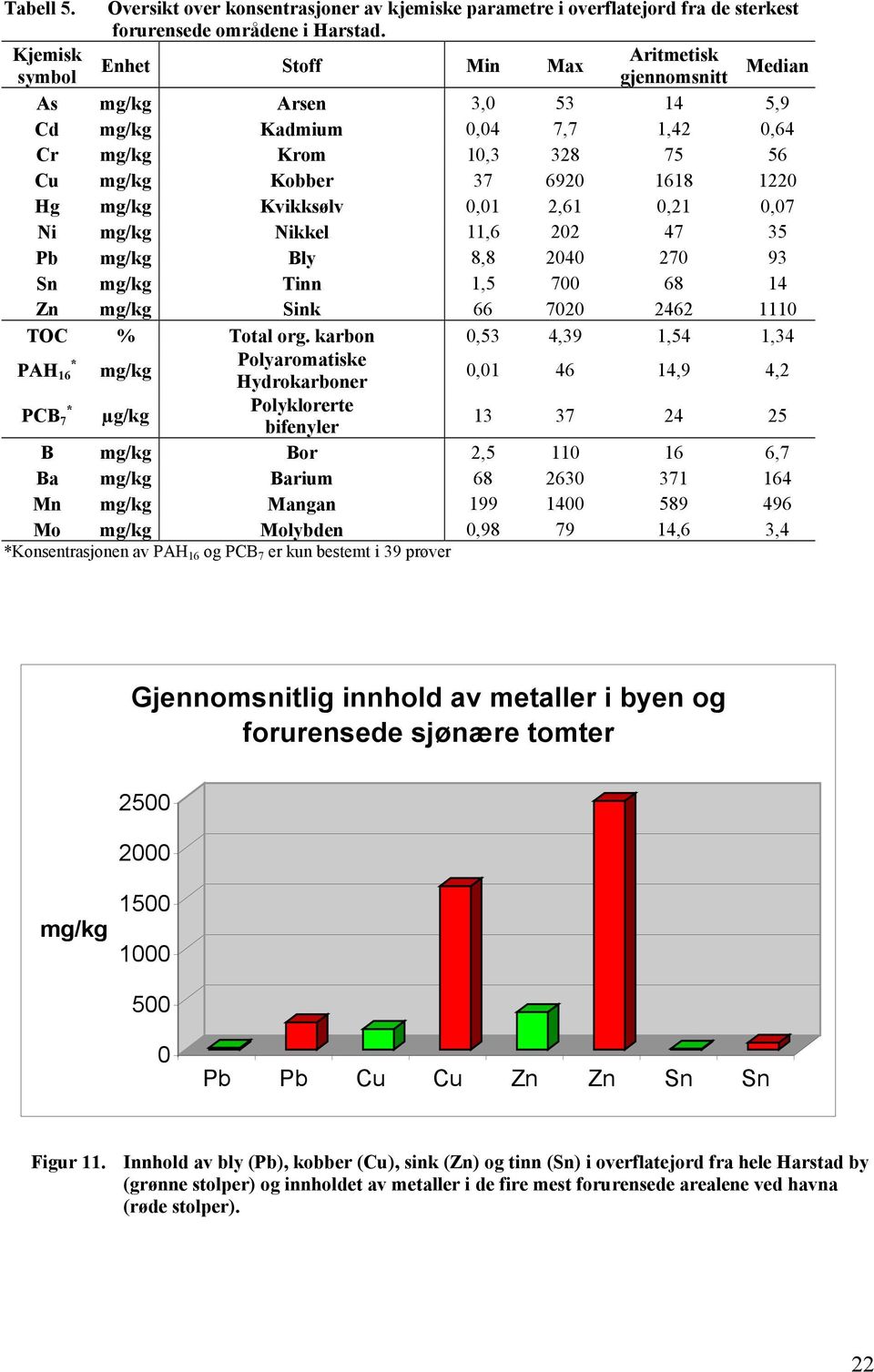 mg/kg Kvikksølv 0,01 2,61 0,21 0,07 Ni mg/kg Nikkel 11,6 202 47 35 Pb mg/kg Bly 8,8 2040 270 93 Sn mg/kg Tinn 1,5 700 68 14 Zn mg/kg Sink 66 7020 2462 1110 TOC % Total org.
