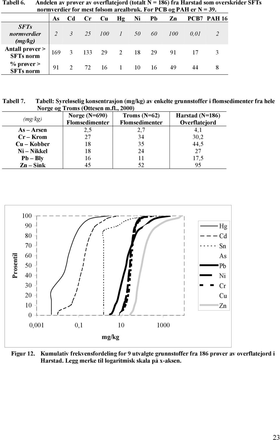 For PCB og PAH er N = 39. As Cd Cr Cu Hg Ni Pb Zn PCB7 PAH 16 2 3 25 100 1 50 60 100 0,01 2 169 3 133 29 2 18 29 91 17 3 91 2 72 16 1 10 16 49 44 8 Tabell 7.