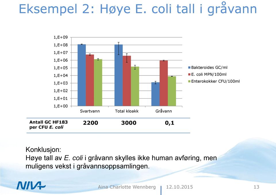 coli MPN/100ml Enterokokker CFU/100ml 1,E+02 1,E+01 1,E+00 Antall GC HF183 per CFU E.