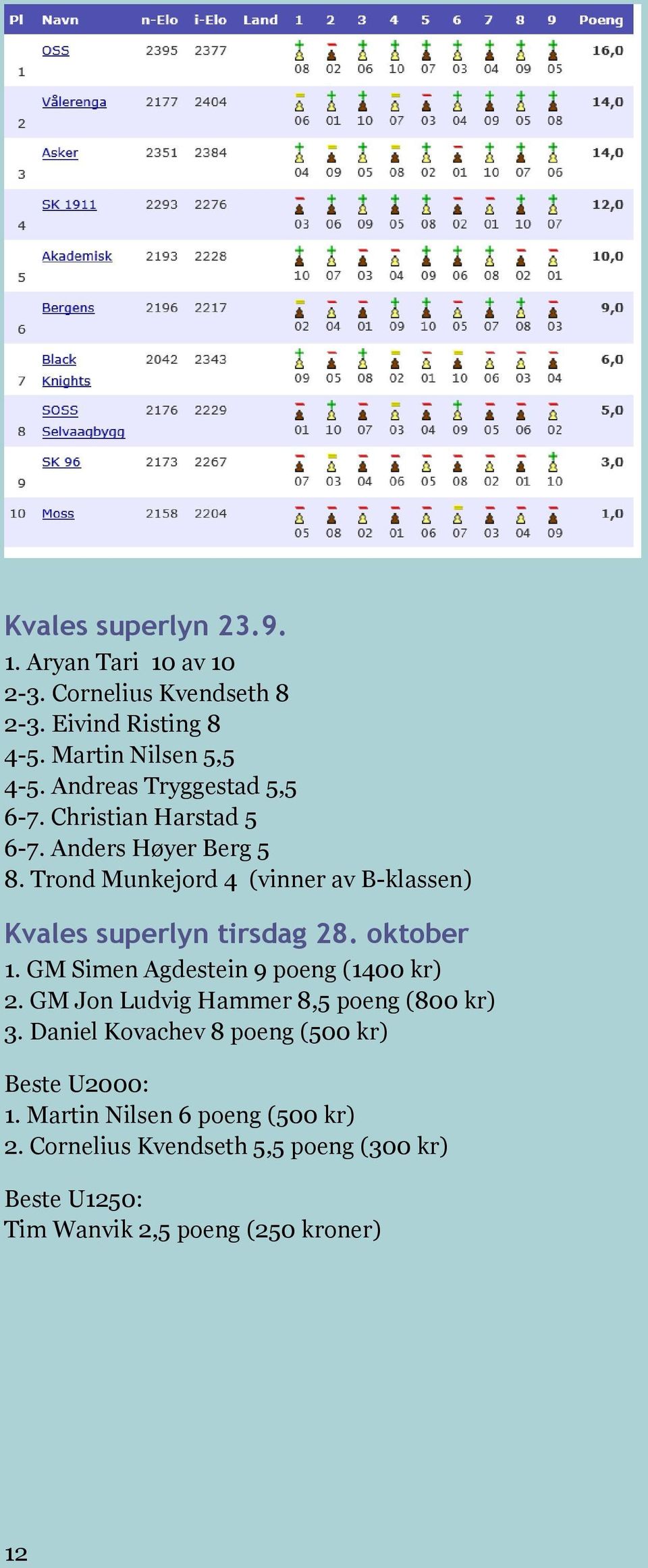 Trond Munkejord 4 (vinner av B-klassen) Kvales superlyn tirsdag 28. oktober 1. GM Simen Agdestein 9 poeng (1400 kr) 2.