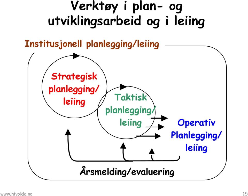 planlegging/ leiing Taktisk planlegging/ leiing
