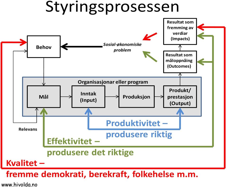 (Input) Produksjon Produkt/ prestasjon (Output) Relevans Effektivitet produsere det