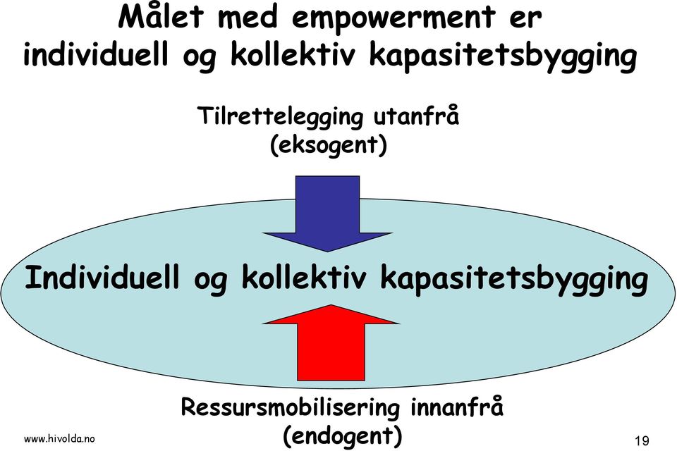 utanfrå (eksogent) Individuell og kollektiv