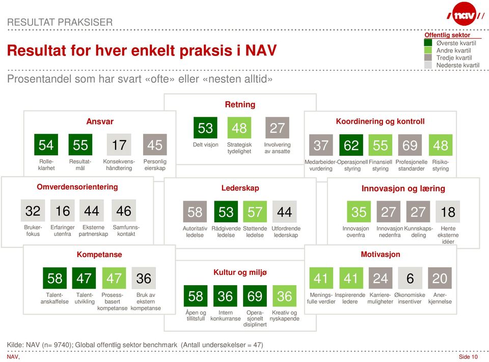 Resultatmål Konsekvenshåndtering Medarbeider-Operasjonelvurdering styring Finansiell styring Risikostyring Omverdensorientering Lederskap Innovasjon og læring 32 16 44 46 58 53 57 44 35 27 27 18