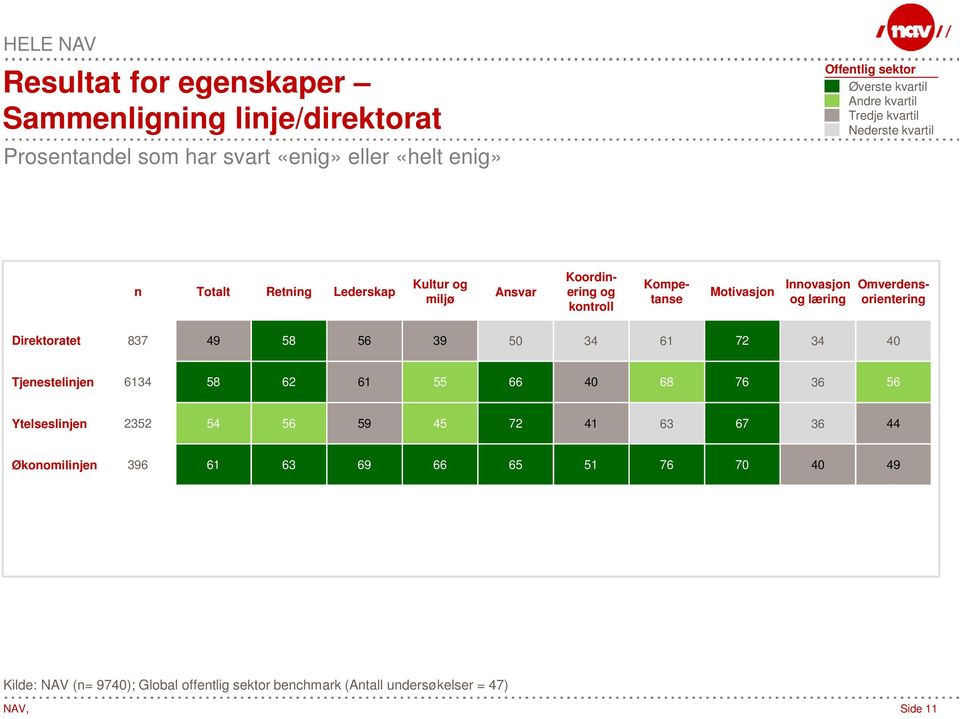 Kompetanse Omverdensorientering Direktoratet 837 49 58 56 39 50 34 61 72 34 40 Tjenestelinjen 6134 58 62 61 55 66 40 68 76 36 56 Ytelseslinjen 2352 54 56