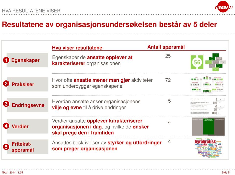 Endringsevne Hvordan ansatte anser organisasjonens vilje og evne til å drive endringer 5 4 Verdier Verdier ansatte opplever karakteriserer