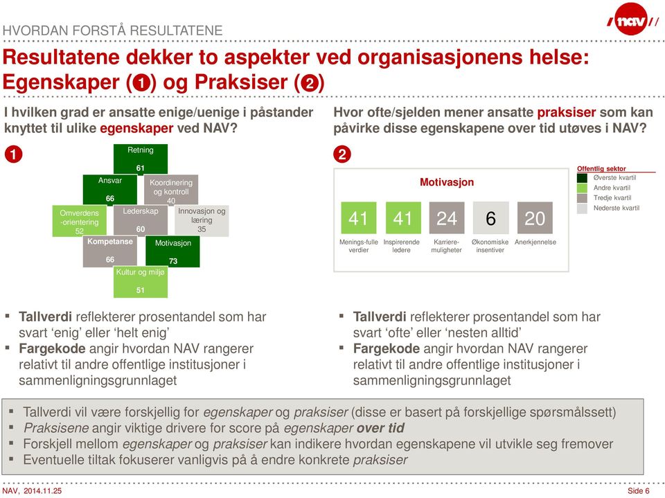 1 Omverdens -orientering 52 Ansvar 66 Kompetanse Retning 61 Koordinering og kontroll 40 Lederskap Innovasjon og læring 60 35 Motivasjon 66 73 Kultur 73og miljø 2 41 Menings-fulle verdier 41