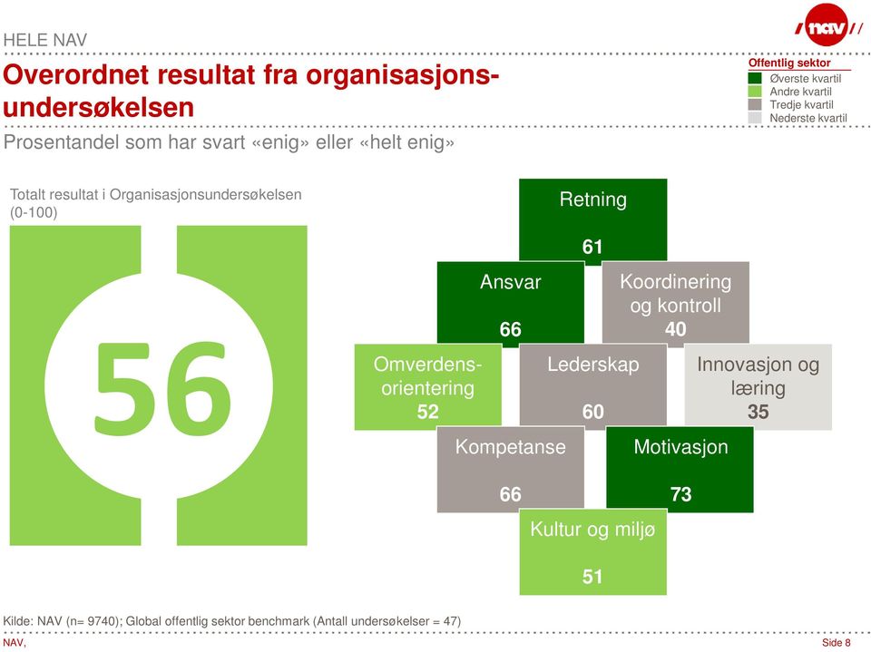 organisasjonsundersøkelsen Omverdensorientering 52 Ansvar 66 Kompetanse Lederskap 60 Koordinering og kontroll 40 Motivasjon