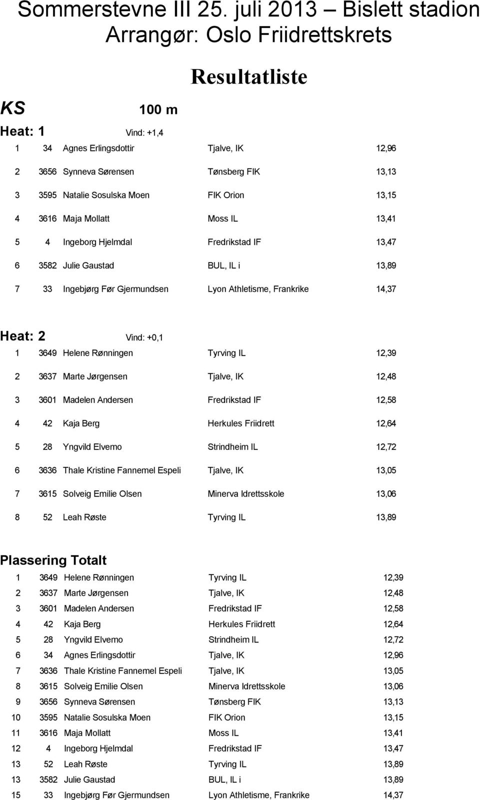 Sosulska Moen FIK Orion 13,15 4 3616 Maja Mollatt Moss IL 13,41 5 4 Ingeborg Hjelmdal Fredrikstad IF 13,47 6 3582 Julie Gaustad BUL, IL i 13,89 7 33 Ingebjørg Før Gjermundsen Lyon Athletisme,