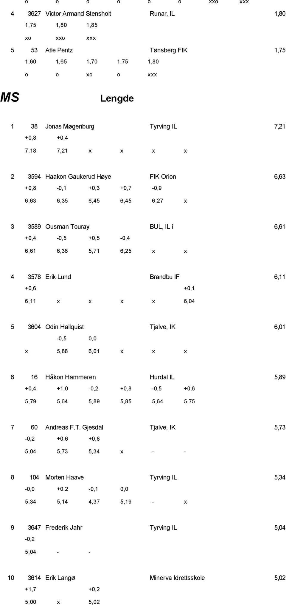 6,36 5,71 6,25 x x 4 3578 Erik Lund Brandbu IF 6,11 +0,6 +0,1 6,11 x x x x 6,04 5 3604 Odin Hallquist Tjalve, IK 6,01-0,5 0,0 x 5,88 6,01 x x x 6 16 Håkon Hammeren Hurdal IL 5,89 +0,4 +1,0-0,2