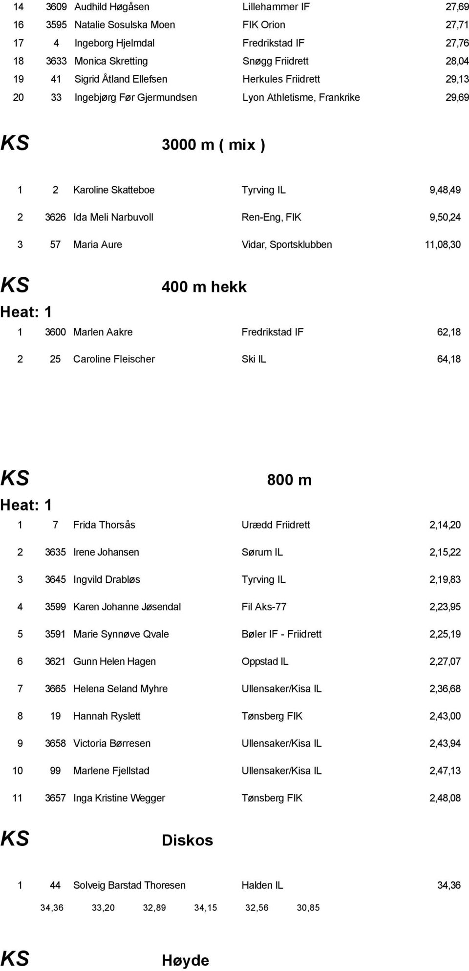 FIK 9,50,24 3 57 Maria Aure Vidar, Sportsklubben 11,08,30 Heat: 1 400 m hekk 1 3600 Marlen Aakre Fredrikstad IF 62,18 2 25 Caroline Fleischer Ski IL 64,18 Heat: 1 800 m 1 7 Frida Thorsås Urædd