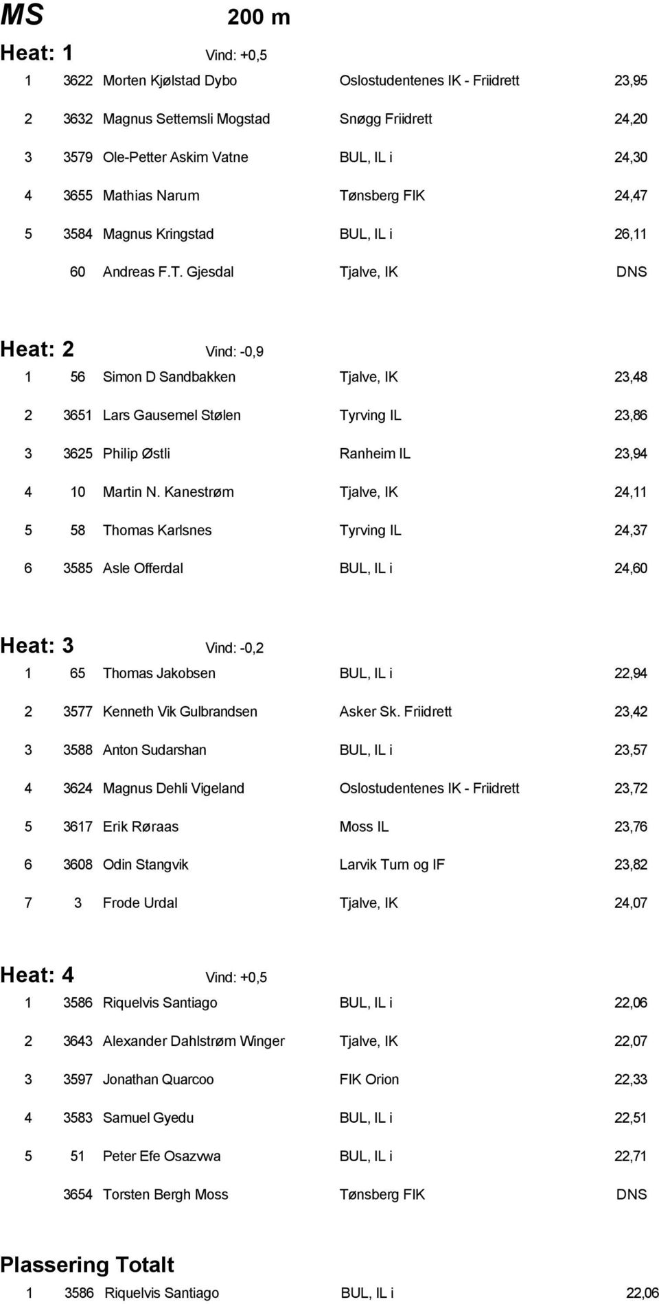 Kanestrøm Tjalve, IK 24,11 5 58 Thomas Karlsnes Tyrving IL 24,37 6 3585 Asle Offerdal BUL, IL i 24,60 Heat: 3 Vind: -0,2 1 65 Thomas Jakobsen BUL, IL i 22,94 2 3577 Kenneth Vik Gulbrandsen Asker Sk.