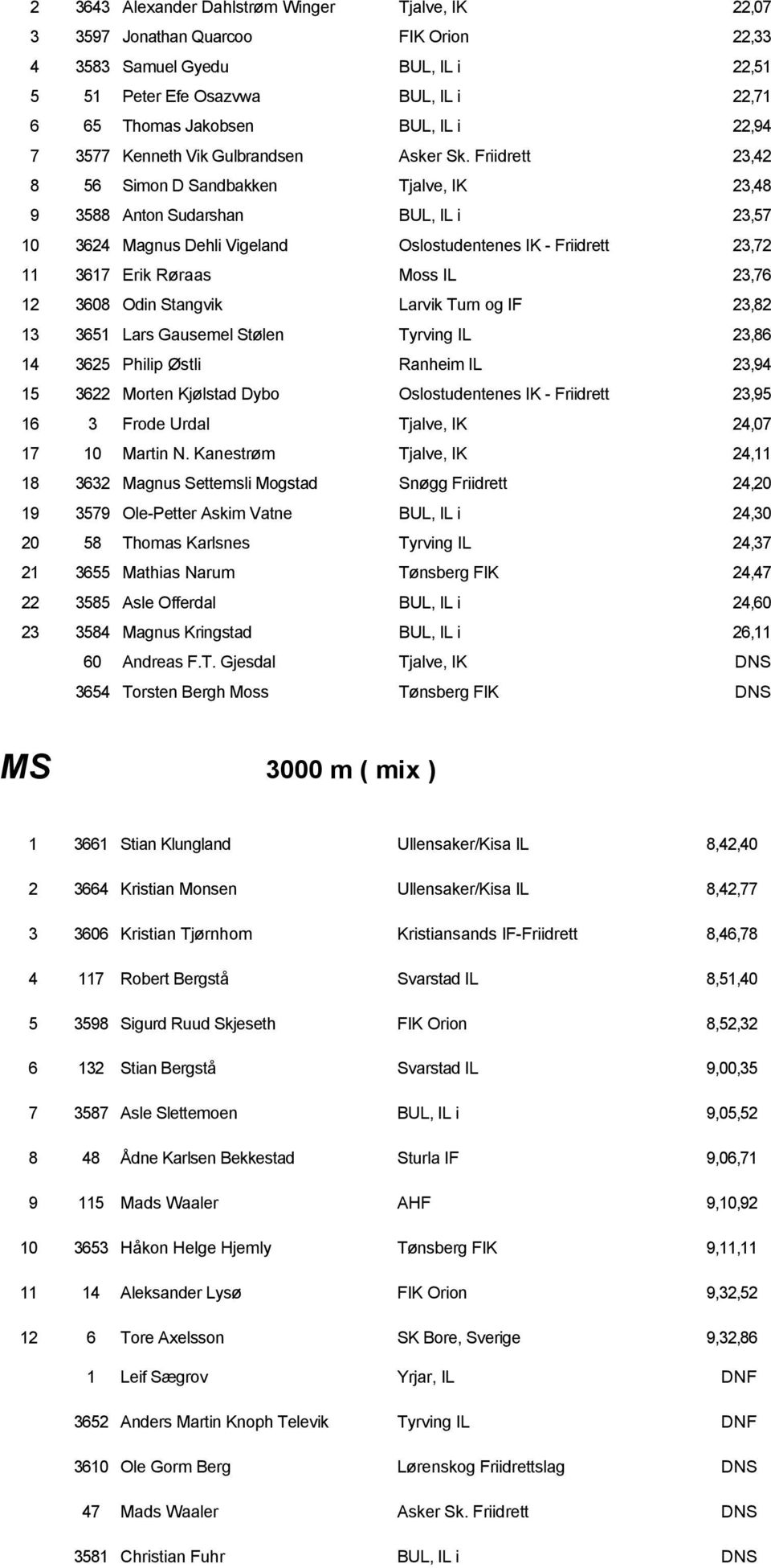 Friidrett 23,42 8 56 Simon D Sandbakken Tjalve, IK 23,48 9 3588 Anton Sudarshan BUL, IL i 23,57 10 3624 Magnus Dehli Vigeland Oslostudentenes IK - Friidrett 23,72 11 3617 Erik Røraas Moss IL 23,76 12