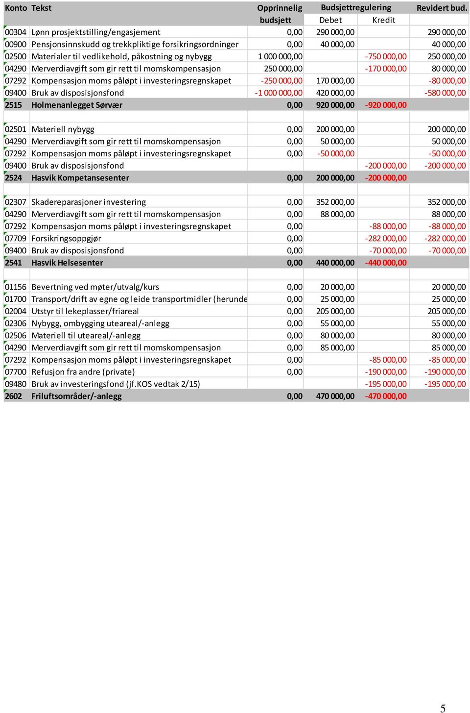 vedlikehold, påkostning og nybygg 1000000,00-750000,00 250000,00 04290 Merverdiavgift som gir rett til momskompensasjon 250000,00-170000,00 80000,00 07292 Kompensasjon moms påløpt i